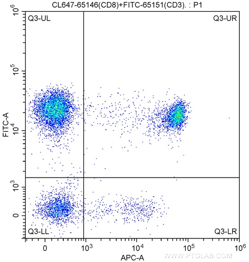 [CL647-65146-100TESTS] CoraLite®647 Anti-Human CD8 (SK1)