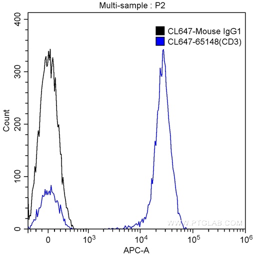 [CL647-65148-100TESTS] CoraLite®647 Anti-Human CD3 (SK7)