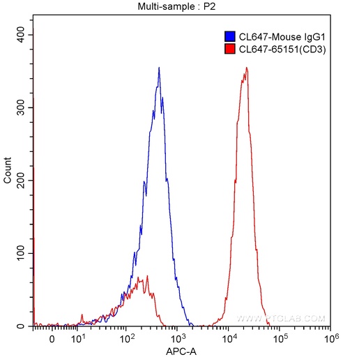 [CL647-65151-100TESTS] CoraLite®647 Anti-Human CD3 (UCHT1)
