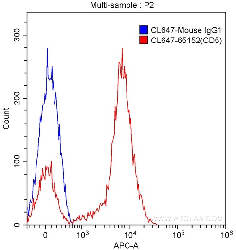 [CL647-65152-100TESTS] CoraLite®647 Anti-Human CD5 (UCHT2)