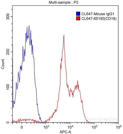 [CL647-65190-100TESTS] CoraLite®647 Anti-Human CD18 (TS1/18)