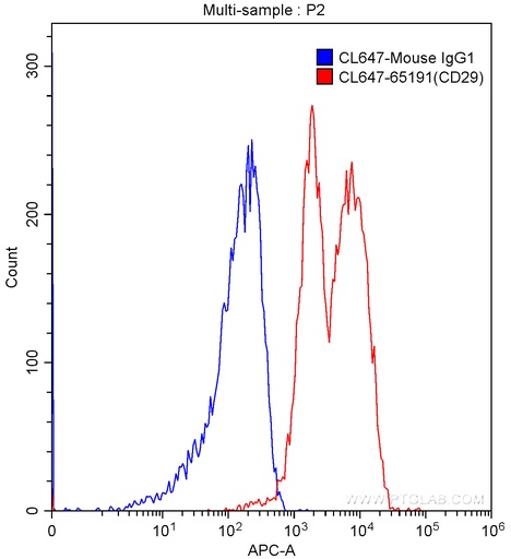 [CL647-65191-100TESTS] CoraLite®647 Anti-Human CD29 (TS2/16)