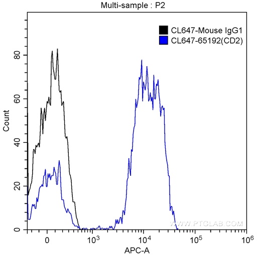 [CL647-65192-100TESTS] CoraLite®647 Anti-Human CD2 (TS1/8)