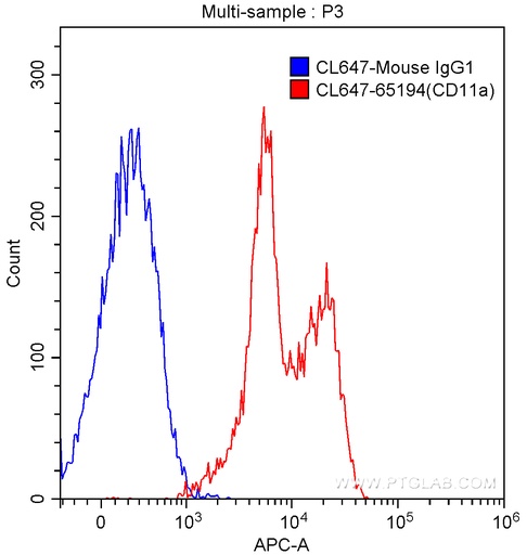 [CL647-65194-100TESTS] CoraLite®647 Anti-Human CD11a (TS2/4)
