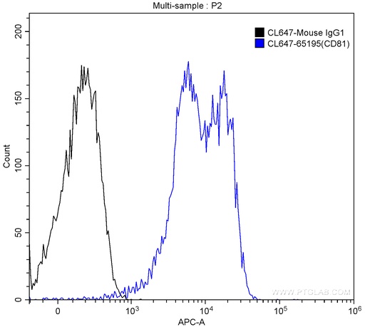 [CL647-65195-100TESTS] CoraLite®647 Anti-Human CD81 (5A6)