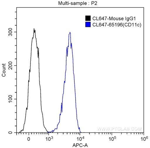 [CL647-65196-100TESTS] CoraLite®647 Anti-Human CD11c (BU15)
