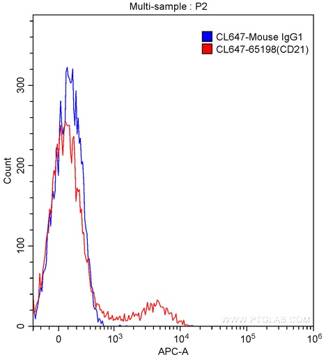 [CL647-65198-100TESTS] CoraLite®647 Anti-Human CD21 (BU32)