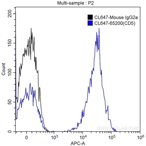 [CL647-65200-100TESTS] CoraLite®647 Anti-Human CD5 (L17F12)