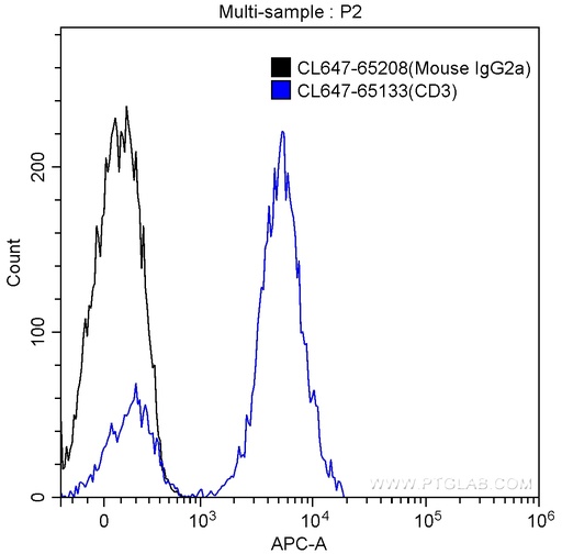 [CL647-65208-100UG] CoraLite®647 Mouse IgG2a Isotype Control (C1.18.4)