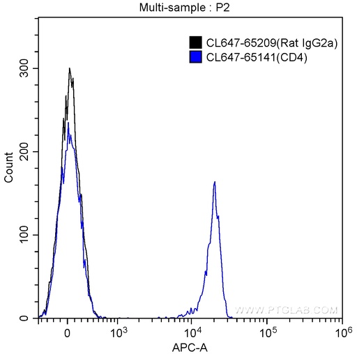 [CL647-65209-100UG] CoraLite®647 Rat IgG2a Isotype Control (2A3)