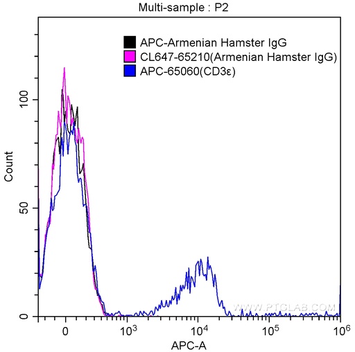 [CL647-65210-100UG] CoraLite®647 Armenian Hamster IgG Isotype Control (PIP)