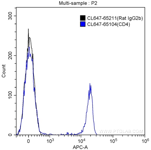 [CL647-65211-100UG] CoraLite®647 Rat IgG2b Isotype Control (LTF-2)