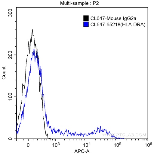 [CL647-65218-100TESTS] CoraLite®647 Anti-Human HLA-DRA (L243)
