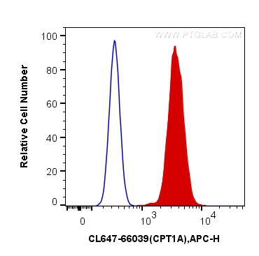 [CL647-66039-100UL] CoraLite®647-conjugated CPT1A Monoclonal antibody