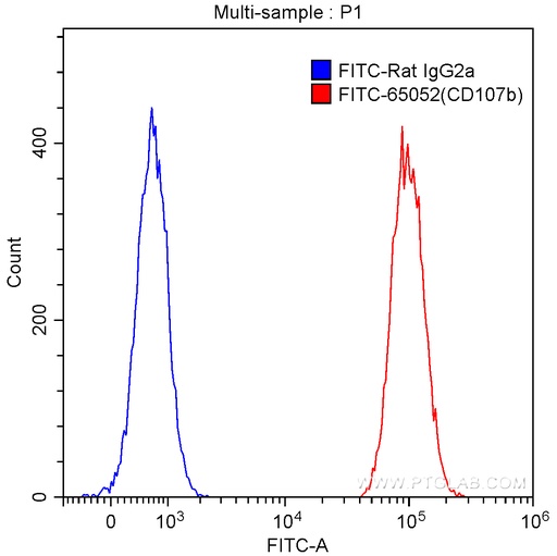 [FITC-65052-500UG] FITC Anti-Mouse CD107b (ABL-93)