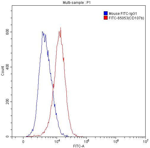 [FITC-65053-100TESTS] FITC Anti-Human CD107b (H4B4)