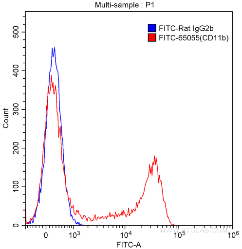 [FITC-65055-100UG] FITC Anti-Mouse CD11b (M1/70)