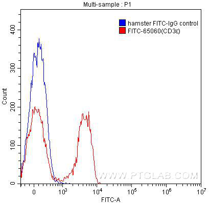 [FITC-65060-100UG] FITC Anti-Mouse CD3ε (145-2C11)