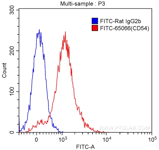 [FITC-65066-500UG] FITC Anti-Mouse CD54 (YN1/1.7.4)