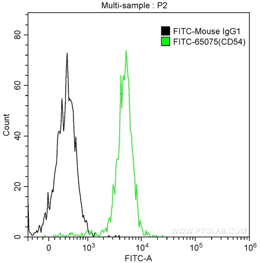 [FITC-65075-100TESTS] FITC Anti-Human CD54 (ICAM-1) (15.2)