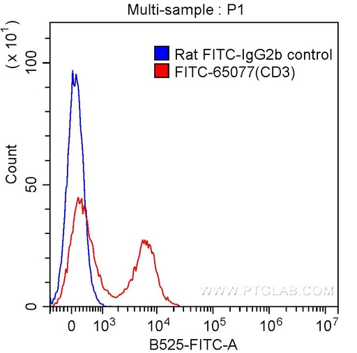 [FITC-65077-100UG] FITC Anti-Mouse CD3 (17A2)