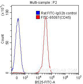 [FITC-65087-100UG] FITC Anti-Mouse CD45 (30-F11)