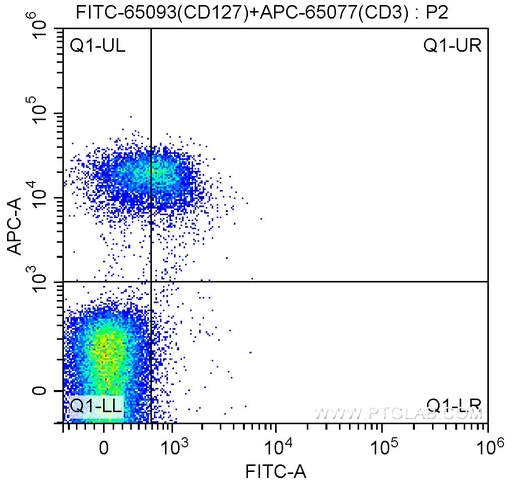 [FITC-65093-100UG] FITC Anti-Mouse CD127 (IL-7Ra) (A7R34)
