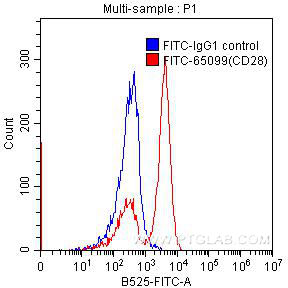 [FITC-65099-100TESTS] FITC Anti-Human CD28 (CD28.2)