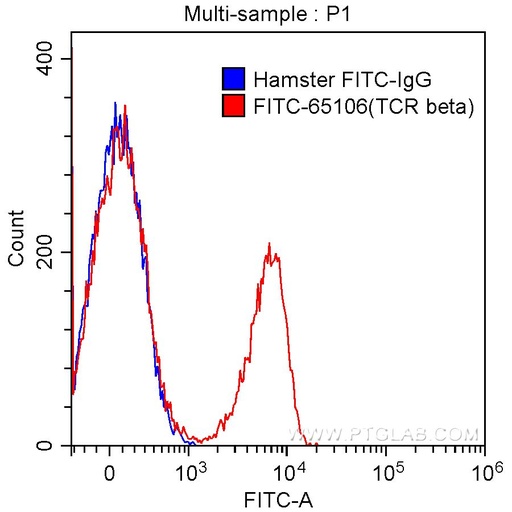 [FITC-65106-100UG] FITC Anti-Mouse TCR Beta (H57-597)