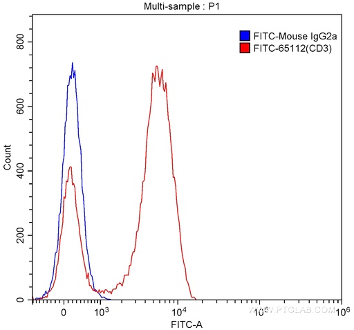 [FITC-65112-100UG] FITC Anti-Human CD3 (Hit3a)
