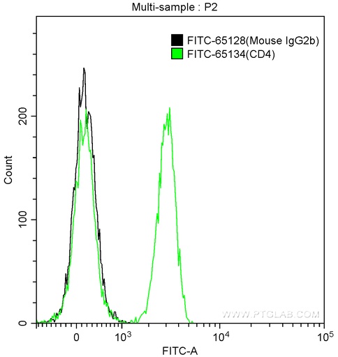 [FITC-65128-100UG] FITC Mouse IgG2b Isotype Control (MPC-11)