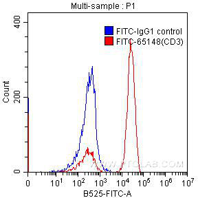 [FITC-65148-100TESTS] FITC Anti-Human CD3 (SK7)