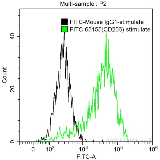[FITC-65155-100TESTS] FITC Anti-Human CD206 (15-2)