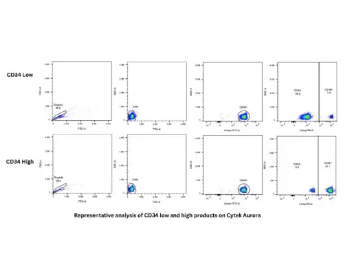 [NPI-00049-A] TruCytes™ CD34 Low/High; 2 Vials, see description