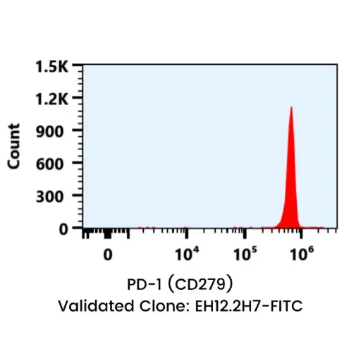 [SL-00002] Single Biomarker CD117(+)Single Biomarker; 1 vial (250K cell mimics)